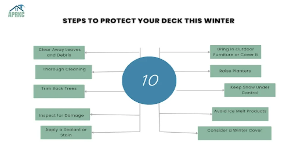 who to protect deck from kansa winters