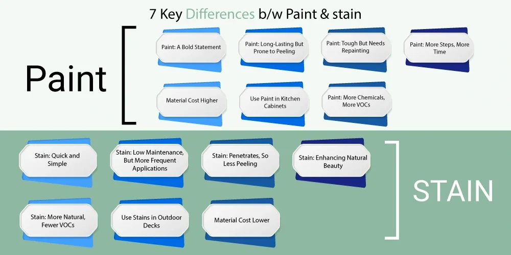 Key Differences b/w Paint & stain